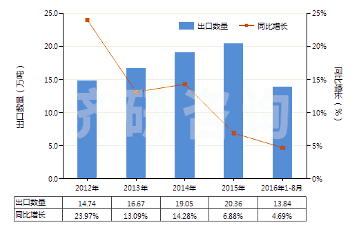 2012-2016年8月中國其他磷酸脂及鹽和鹵、磺、硝或亞硝化衍生物(HS29199000)出口量及增速統(tǒng)計(jì)
